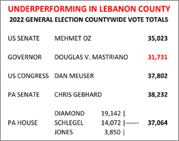 Underperforming in Lebanon County
